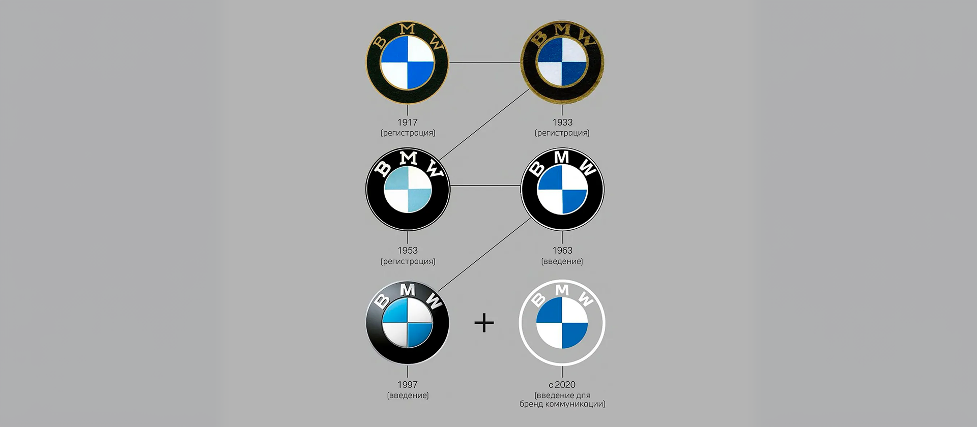 История и значение логотипа BMW 