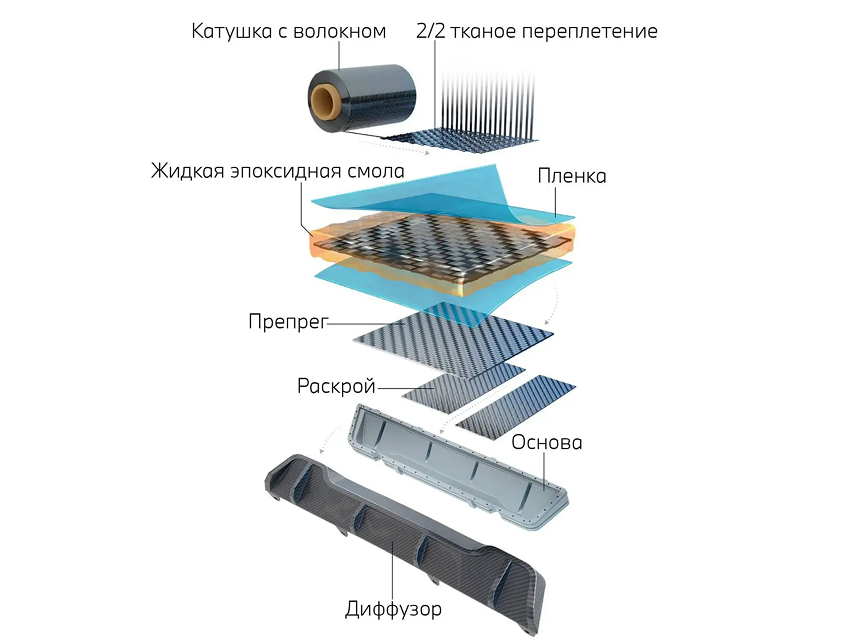 Карбон в BMW 